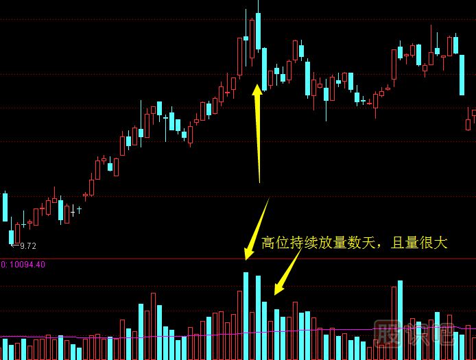 教您怎么判斷股票是洗盤(pán)還是出貨-附洗盤(pán)出貨圖形