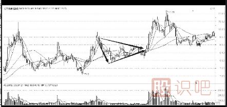 <a href=http://www.xinzhai8.com/cgjq/dx/ target=_blank class=infotextkey><a href=http://www.xinzhai8.com/GPRM/sy/1804.html target=_blank class=infotextkey>短線(xiàn)</a></a><a href=http://www.xinzhai8.com/jsfx/K/ target=_blank class=infotextkey>K線(xiàn)</a>圖組合形態(tài)-上升趨勢中的對稱(chēng)三角形