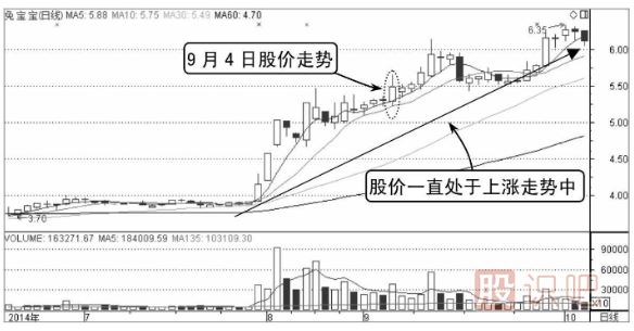 股價(jià)在昨收盤(pán)價(jià)上方的買(mǎi)入點(diǎn)