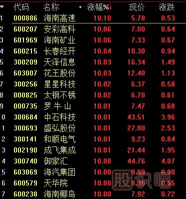 <a href=http://www.xinzhai8.com/GPRM/sy/1994.html target=_blank class=infotextkey>開(kāi)盤(pán)</a>后如何從股票排行榜中尋找短線(xiàn)股
