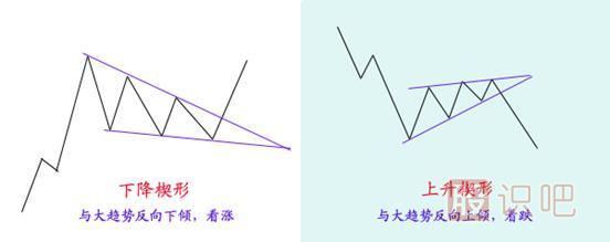 洗盤(pán)的K線(xiàn)形態(tài)（圖解）楔形形態(tài)