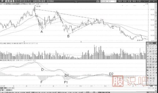 MACD指標的柱狀線(xiàn)用法-柱狀線(xiàn)的峰值形態(tài)用法