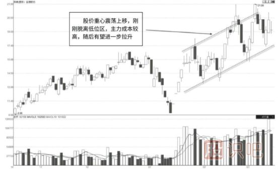 怎么看股票的連續放量形態(tài)-連續放量的原因又是什么？
