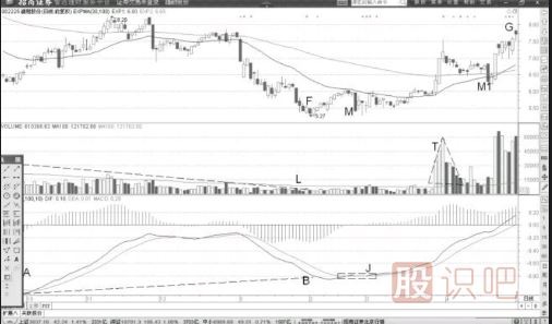 成交量與MACD同時(shí)底背離后的買(mǎi)入機會(huì )