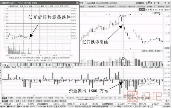低開(kāi)跌停資金流出意味著(zhù)什么？