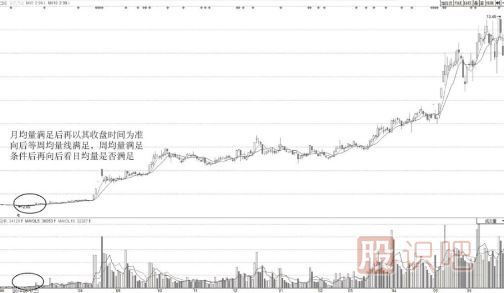 通過(guò)日周月均量組合準確判斷底部區域