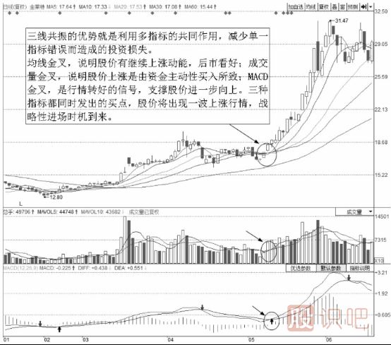 均線(xiàn)<a href=http://www.xinzhai8.com/cgjq/mr/ target=_blank class=infotextkey>買(mǎi)入</a>技巧-三線(xiàn)共振買(mǎi)點(diǎn)