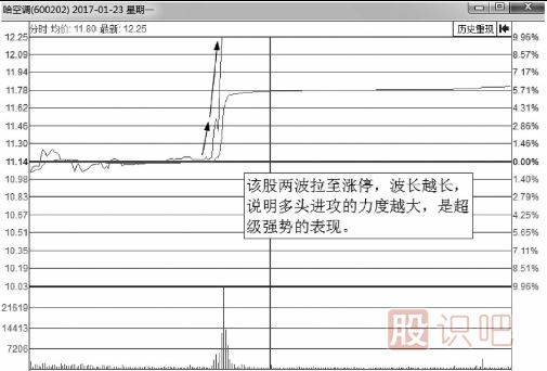 分時(shí)圖-拉升波段圖形分析介紹