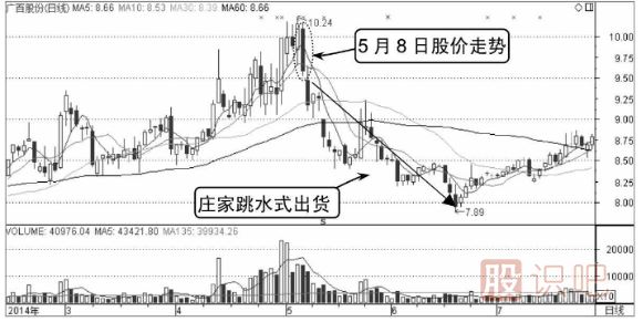 莊家出貨手法-跳水式出貨形態(tài)（圖解）