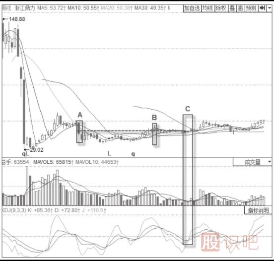 突破壓力線(xiàn)的KDJ金叉的買(mǎi)入信號