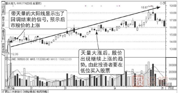成交量怎么看-天量拉升回調結束圖形（圖解）