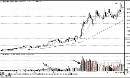 后量超前量與底部放量<a href=http://www.xinzhai8.com/jsfx/zt/ target=_blank class=infotextkey><a href=http://www.xinzhai8.com/GPRM/sy/940.html target=_blank class=infotextkey>漲停</a></a>形態(tài)（圖解）