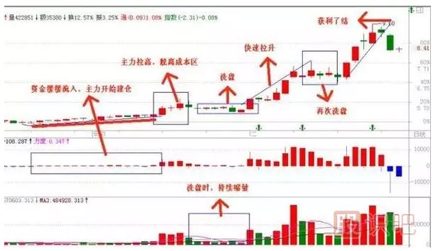 一圖告訴你莊家操盤(pán)步驟,莊家操盤(pán)揭秘（圖解）