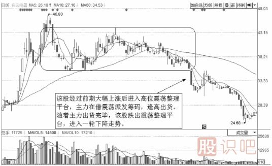 短線(xiàn)操作的絕佳賣(mài)點(diǎn)-反彈賣(mài)出點(diǎn)與震蕩出貨賣(mài)點(diǎn)