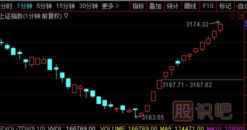 一分鐘走勢K線(xiàn)圖的經(jīng)典看法