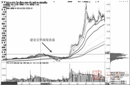 拉升階段與<a href=http://www.xinzhai8.com/GPRM/sy/1961.html target=_blank class=infotextkey>出貨</a>階段的<a href=http://www.xinzhai8.com/GPRM/sy/1907.html target=_blank class=infotextkey>籌碼分布</a>圖變化