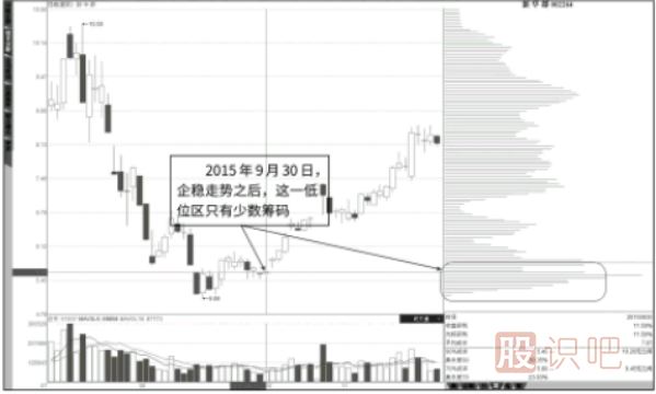 漲停突破再度下移的低位峰