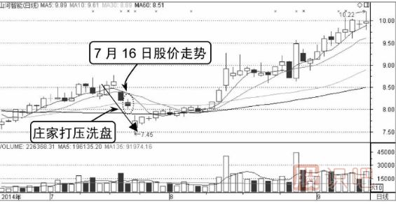 打壓式洗盤(pán)分時(shí)圖形態(tài)（圖解）