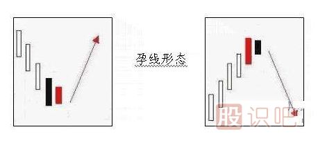 -什么是孕育線(xiàn)<a href=http://www.xinzhai8.com/jsfx/K/ target=_blank class=infotextkey>K線(xiàn)</a>形態(tài)