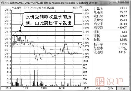 當天股價(jià)一直無(wú)法突破昨天的收盤(pán)價(jià)應及時(shí)賣(mài)出