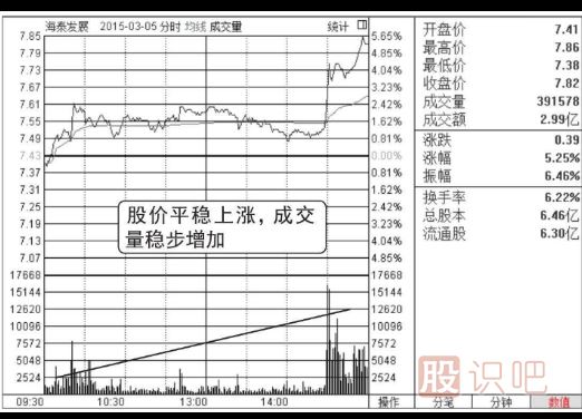 什么是分時(shí)圖的量?jì)r(jià)配合看漲形態(tài)（圖解）