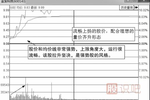 有上漲潛力的分時(shí)走勢圖形總結
