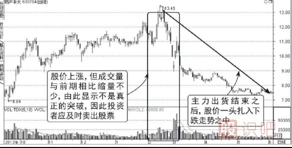 從成交量中分析股票的假上漲走勢