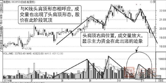 成交量頭肩頂形態(tài)圖形（圖解）