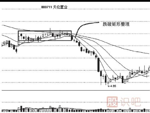 跌破矩形整理<a href=http://www.xinzhai8.com/cgjq/zs/ target=_blank class=infotextkey><a href=http://www.xinzhai8.com/GPRM/sy/927.html target=_blank class=infotextkey>止損</a></a>策略