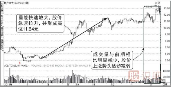 從成交量中分析股票的假上漲走勢