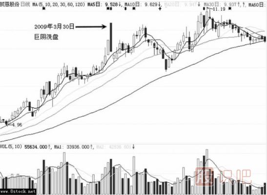 大陰線(xiàn)-主力最常用的洗盤(pán)K線(xiàn)（圖解）