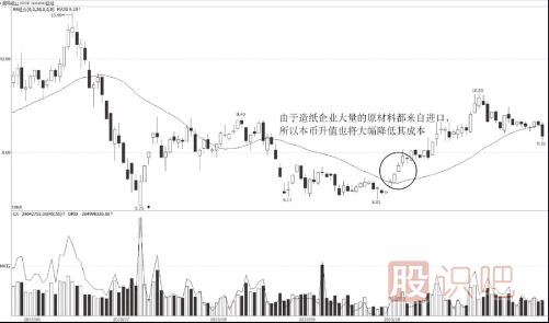 外匯利率對股價(jià)的影響