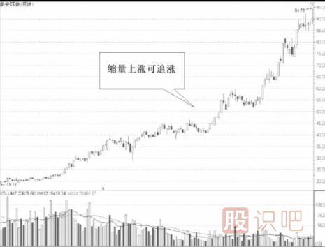 從縮量的股票中尋找短線(xiàn)機會(huì )-縮量<a href=http://www.xinzhai8.com/cgjq/xg/ target=_blank class=infotextkey>選股</a>法