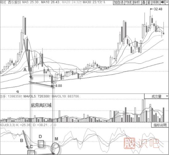 KDJ指標底部反轉技巧與策略