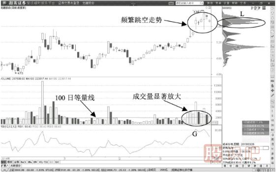 股價(jià)回調以后放量突破100日<a href=http://www.xinzhai8.com/GPRM/sy/1312.html target=_blank class=infotextkey>均量線(xiàn)</a>后的買(mǎi)入點(diǎn)