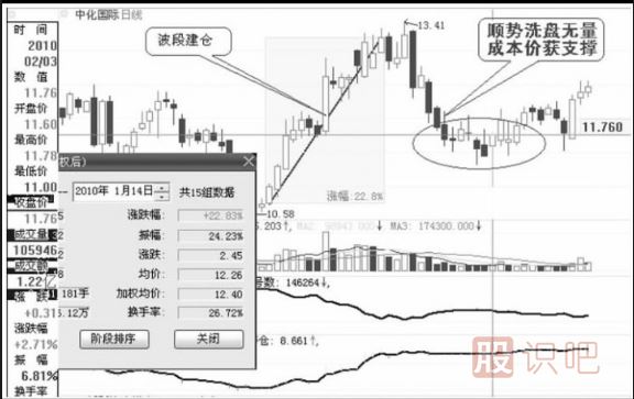 主力建完倉后的洗盤(pán)幅度詳解（附圖）