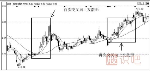 均線(xiàn)粘合后的交叉向上發(fā)散形態(tài)（圖解）
