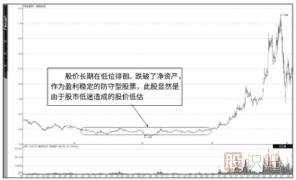基本面的價(jià)值投資的<a href=http://www.xinzhai8.com/jsfx/ target=_blank class=infotextkey>技術(shù)分析</a>法-“當前價(jià)值”與“潛在價(jià)值”