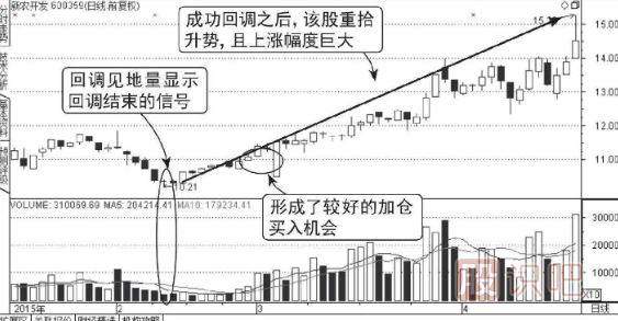 上升階段地量回調結束圖形（圖解）