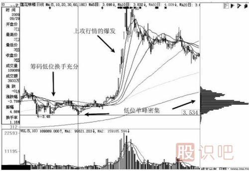如何通過(guò)籌碼指標的分布看<a href=http://www.xinzhai8.com/GPRM/zs/3692.html target=_blank class=infotextkey>主力</a>的移動(dòng)成本