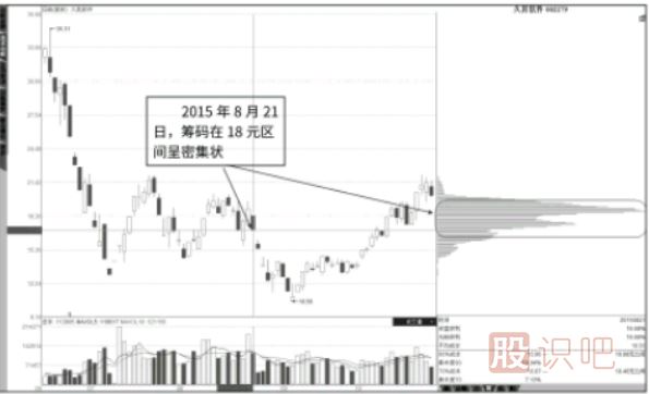 漲停突破再度下移的低位峰
