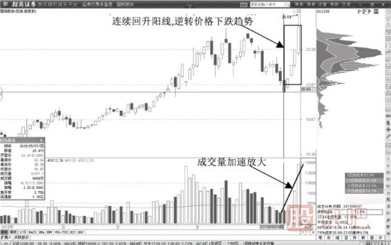 股價(jià)短線(xiàn)快速脫離籌碼峰洗盤(pán)形態(tài)