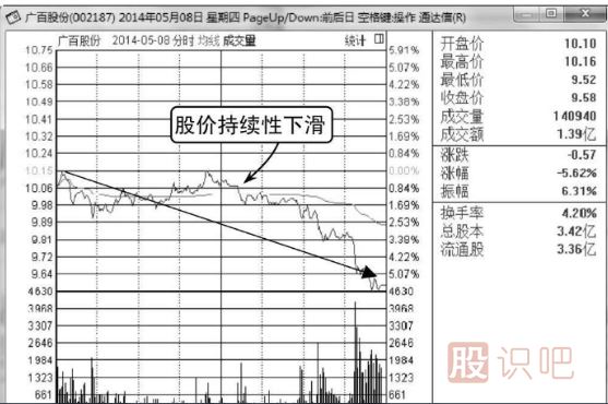 莊家出貨手法-跳水式出貨形態(tài)（圖解）