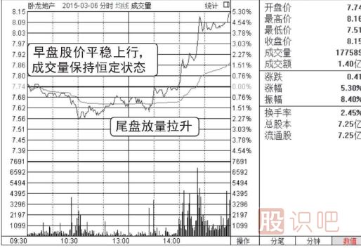 分時(shí)圖買(mǎi)賣(mài)技巧-尾盤(pán)看漲形態(tài)（圖解）