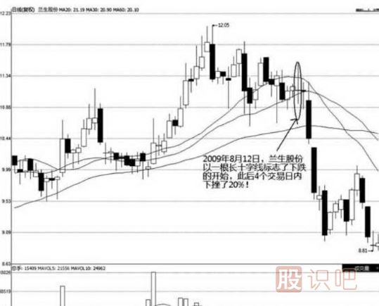 非常長(cháng)的長(cháng)上影十字<a href=http://www.xinzhai8.com/jszb/K/ target=_blank class=infotextkey>K線(xiàn)圖</a>圖解