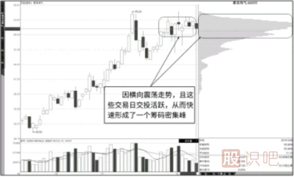 震蕩走勢中的籌碼分布圖形態(tài)-震蕩與“峰”的形成