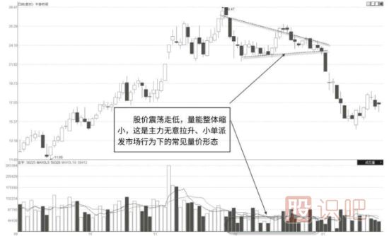 出貨環(huán)節量?jì)r(jià)特征-從成交量分析股票是否在出貨