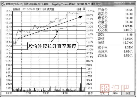 分時(shí)圖出貨殺跌形態(tài)-主力兇狠打壓（圖解）