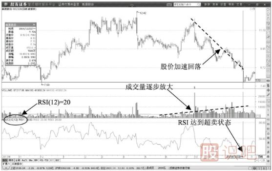 短線(xiàn)價(jià)格低點(diǎn)RSI超賣(mài)洗盤(pán)階段
