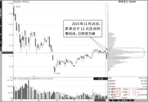 <a href=http://www.xinzhai8.com/GPRM/sy/1907.html target=_blank class=infotextkey>籌碼分布</a>圖指標-填“谷”轉“峰”的過(guò)程
